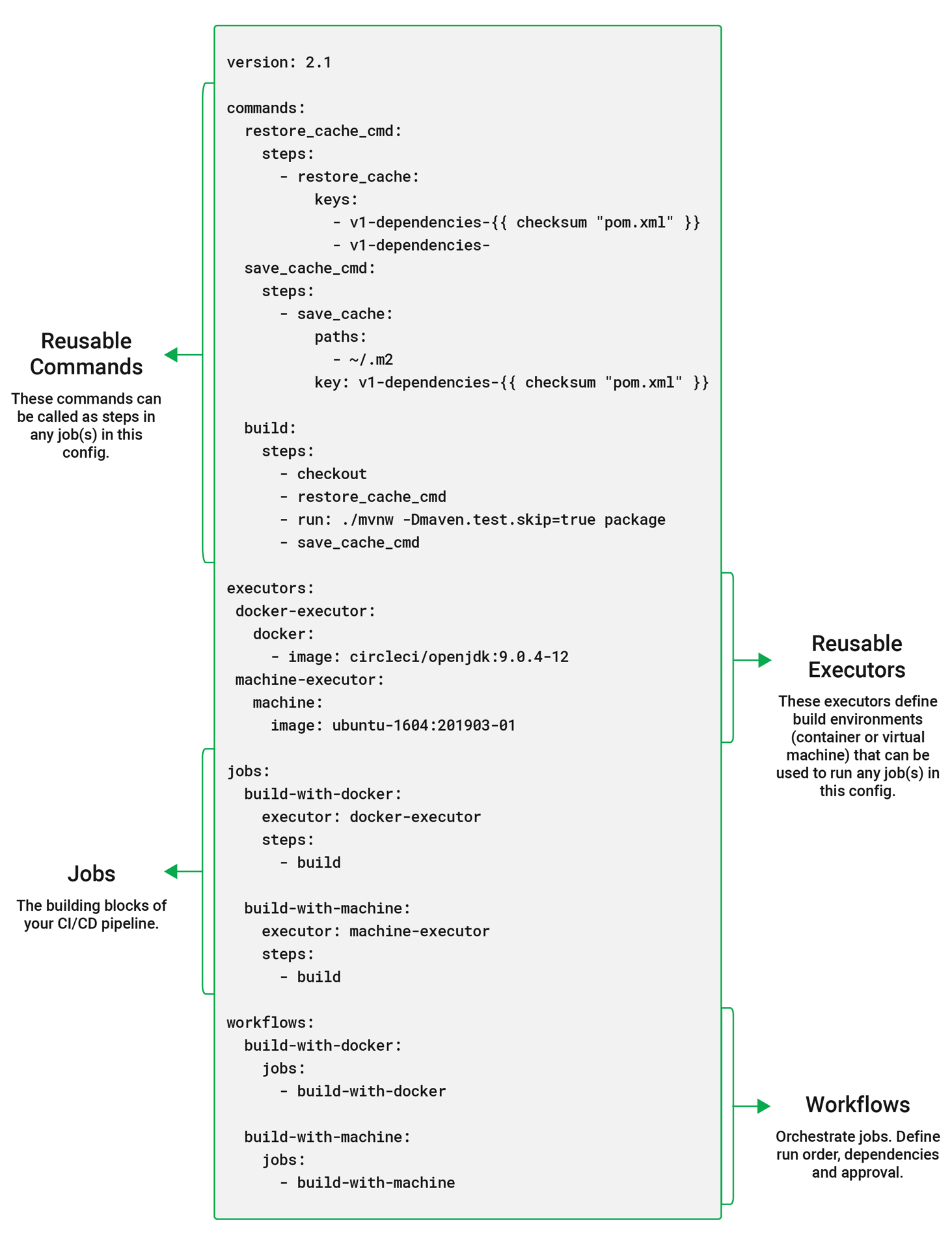 configuration elements