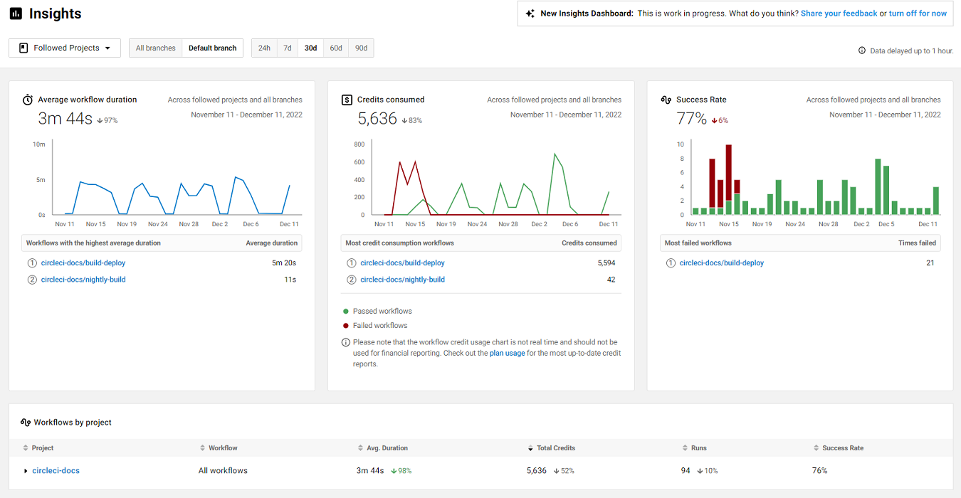 Insights dashboard