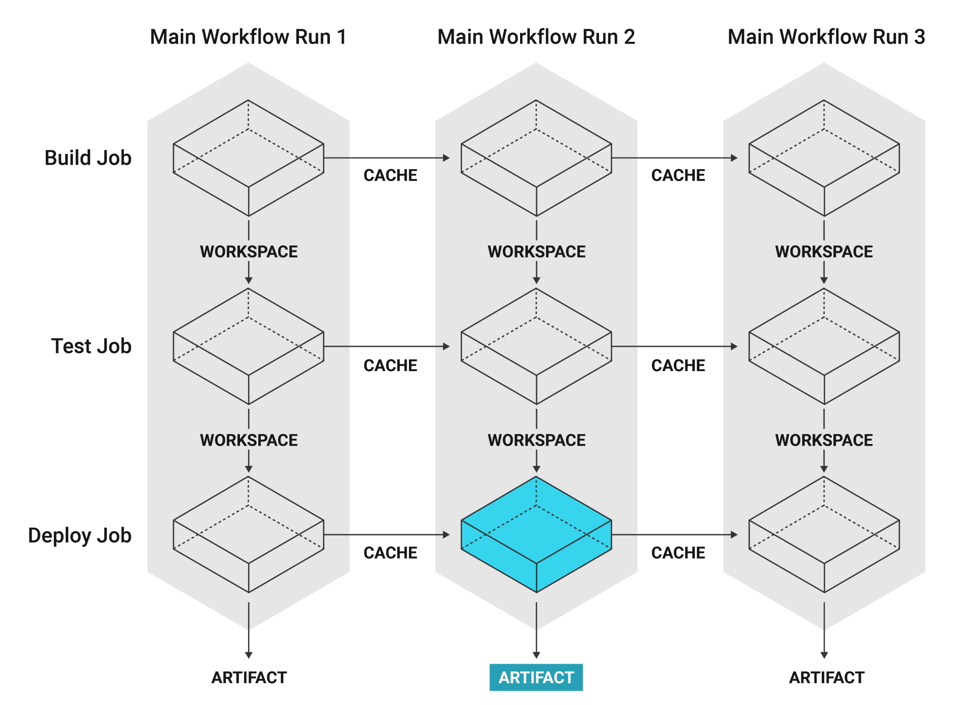 Artifacts data flow