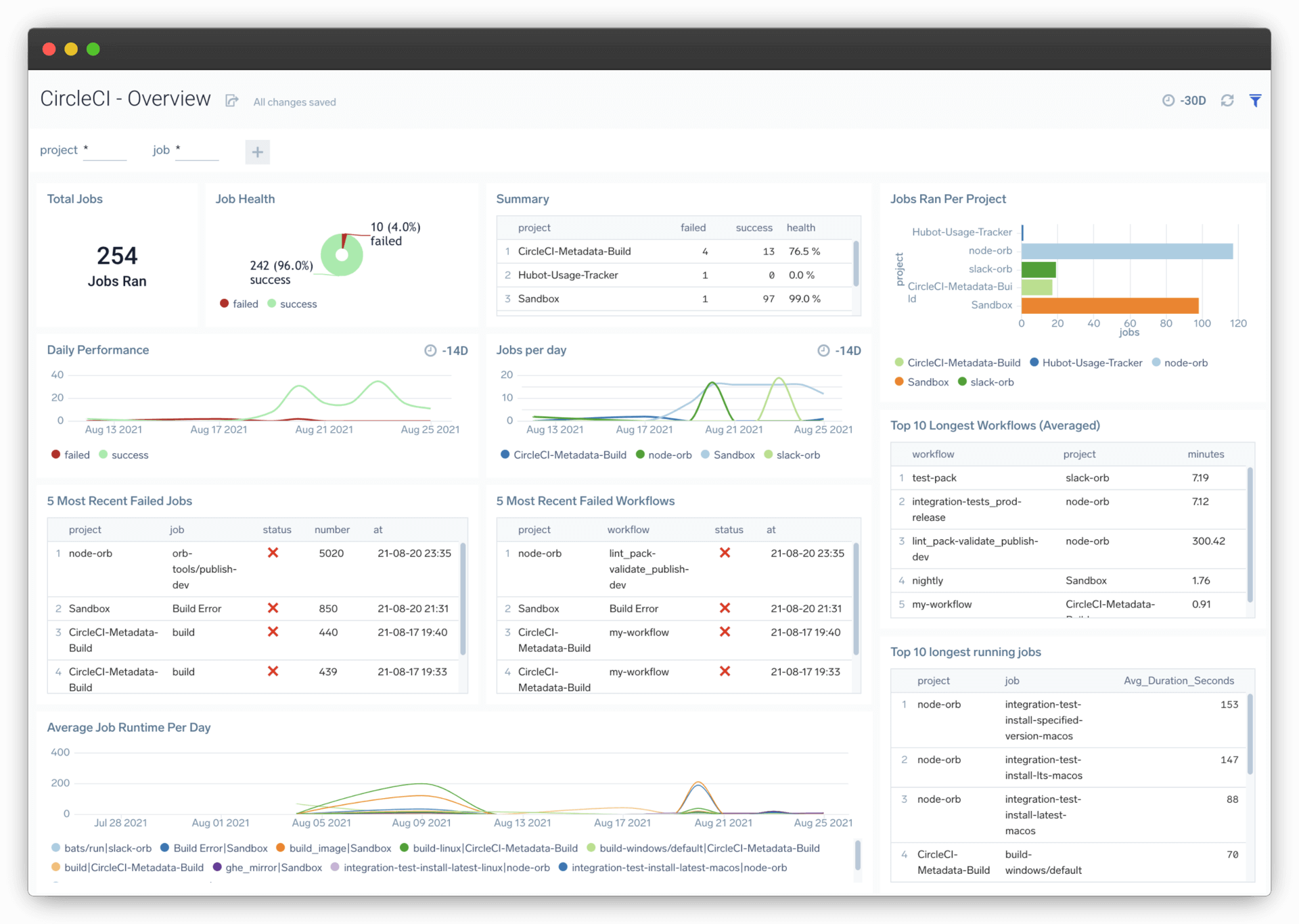 Sumo Logic の CircleCI ダッシュボード