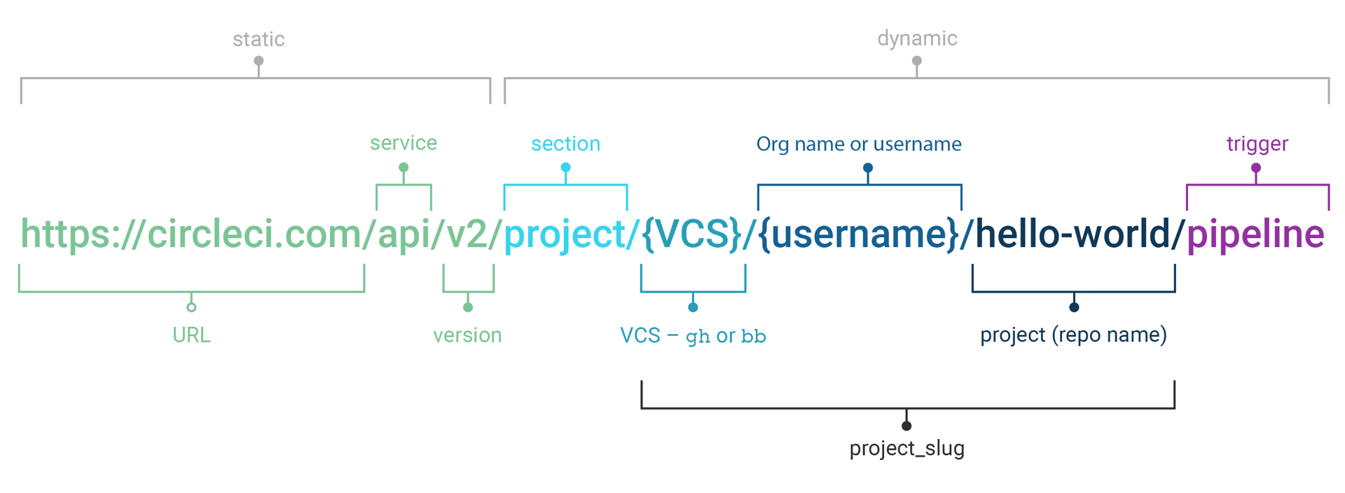 API の構造