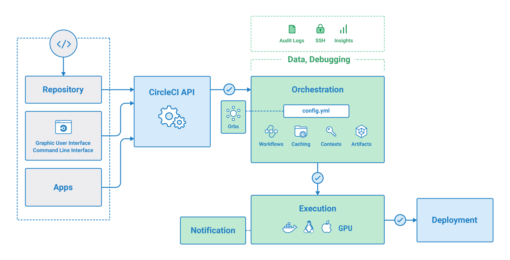 Diagram that includes flow from Repository and Apps to CircleCI API