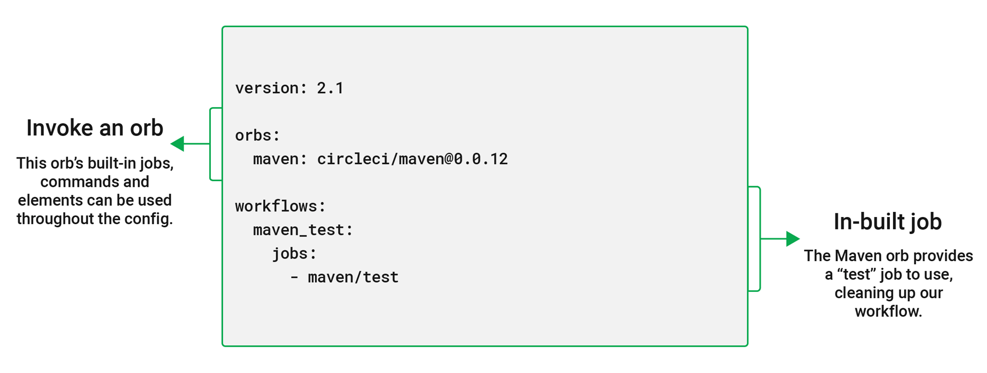 Configuration using Maven orb