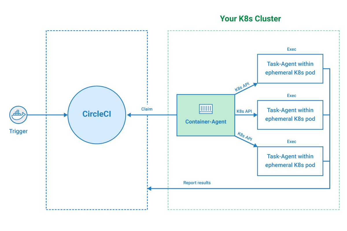 CircleCI’s container runner architecture