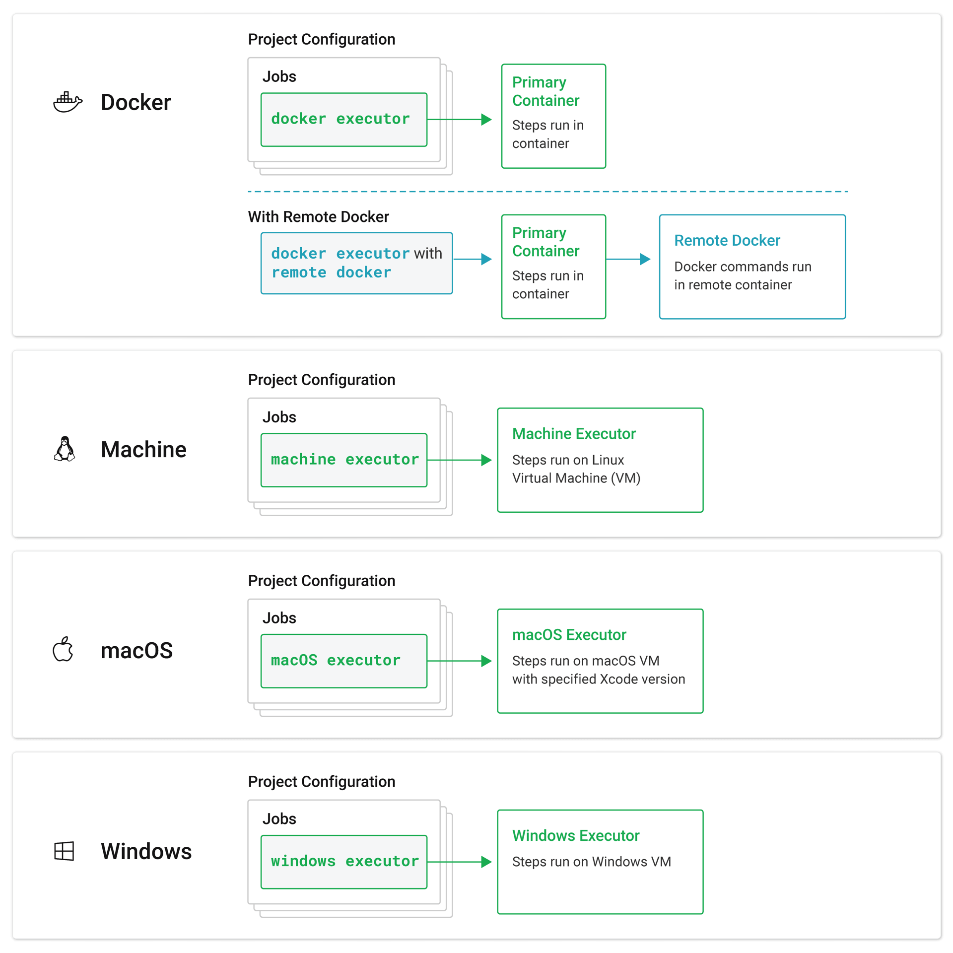 Illustration of a CircleCI job