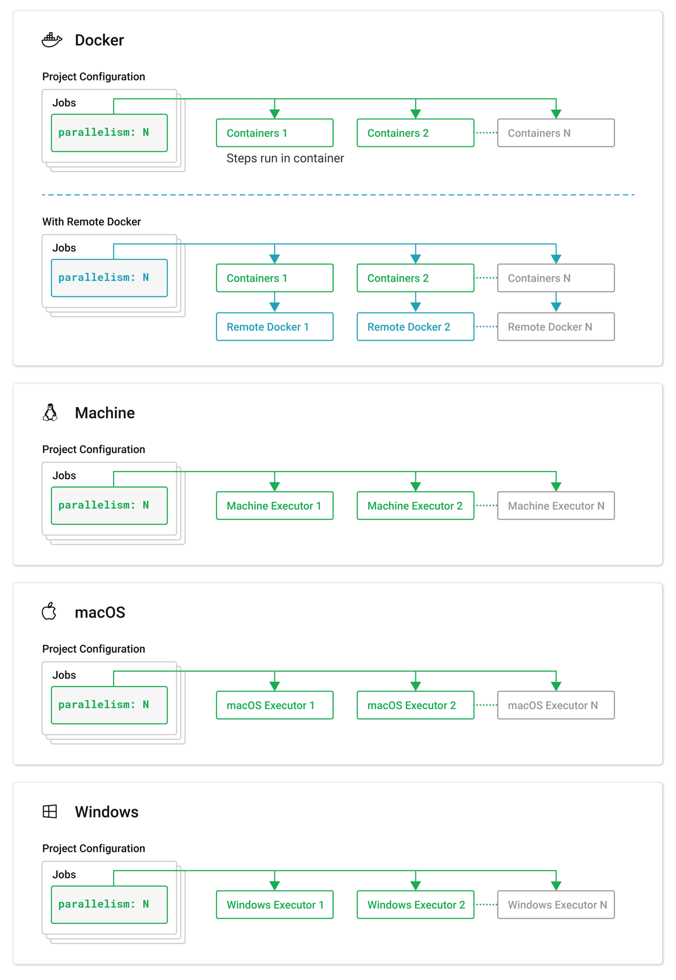 Executor types with parallelism