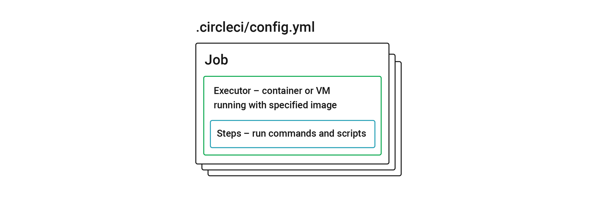 Illustration of a CircleCI job