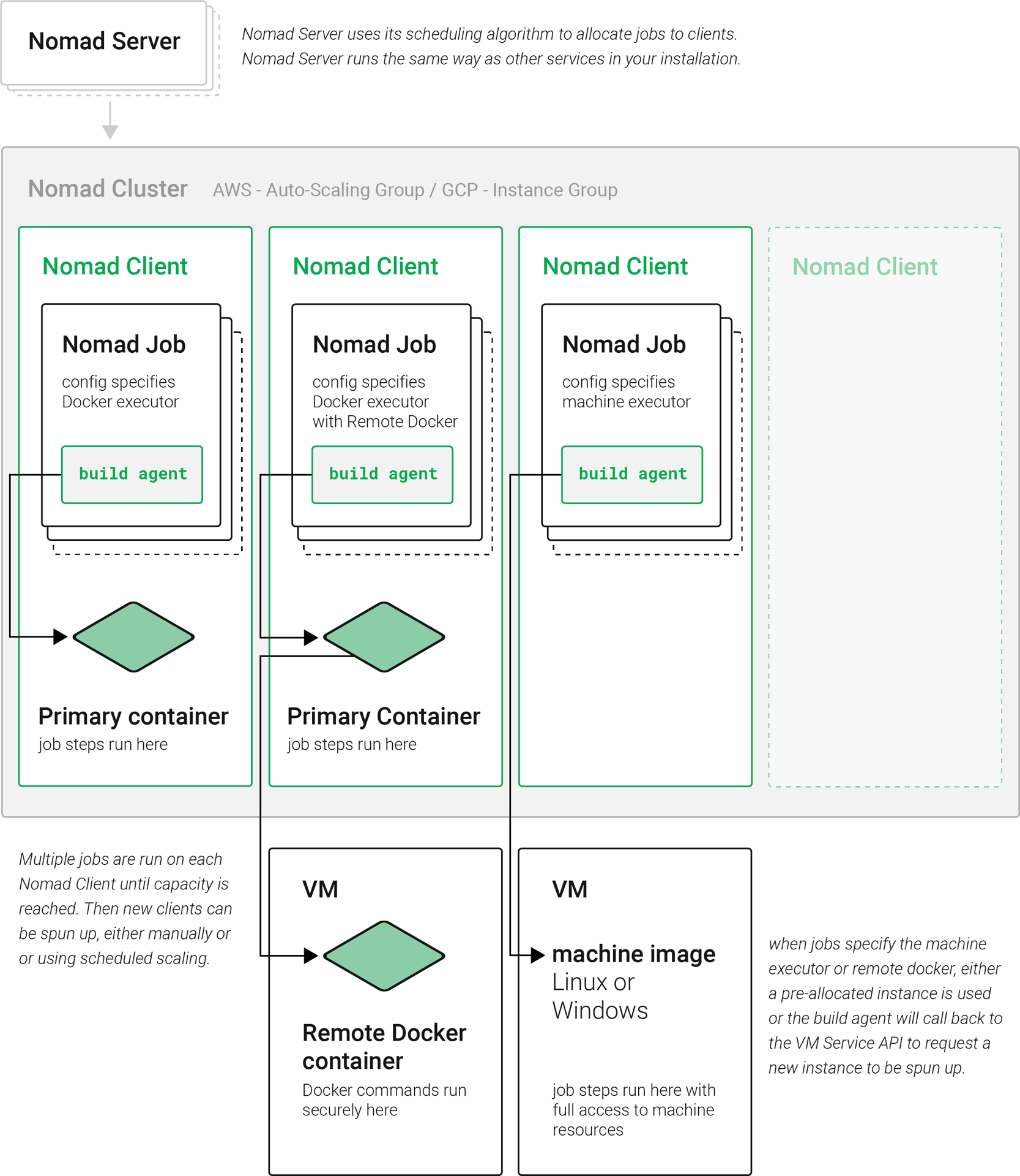 Diagram of the Nomad cluster