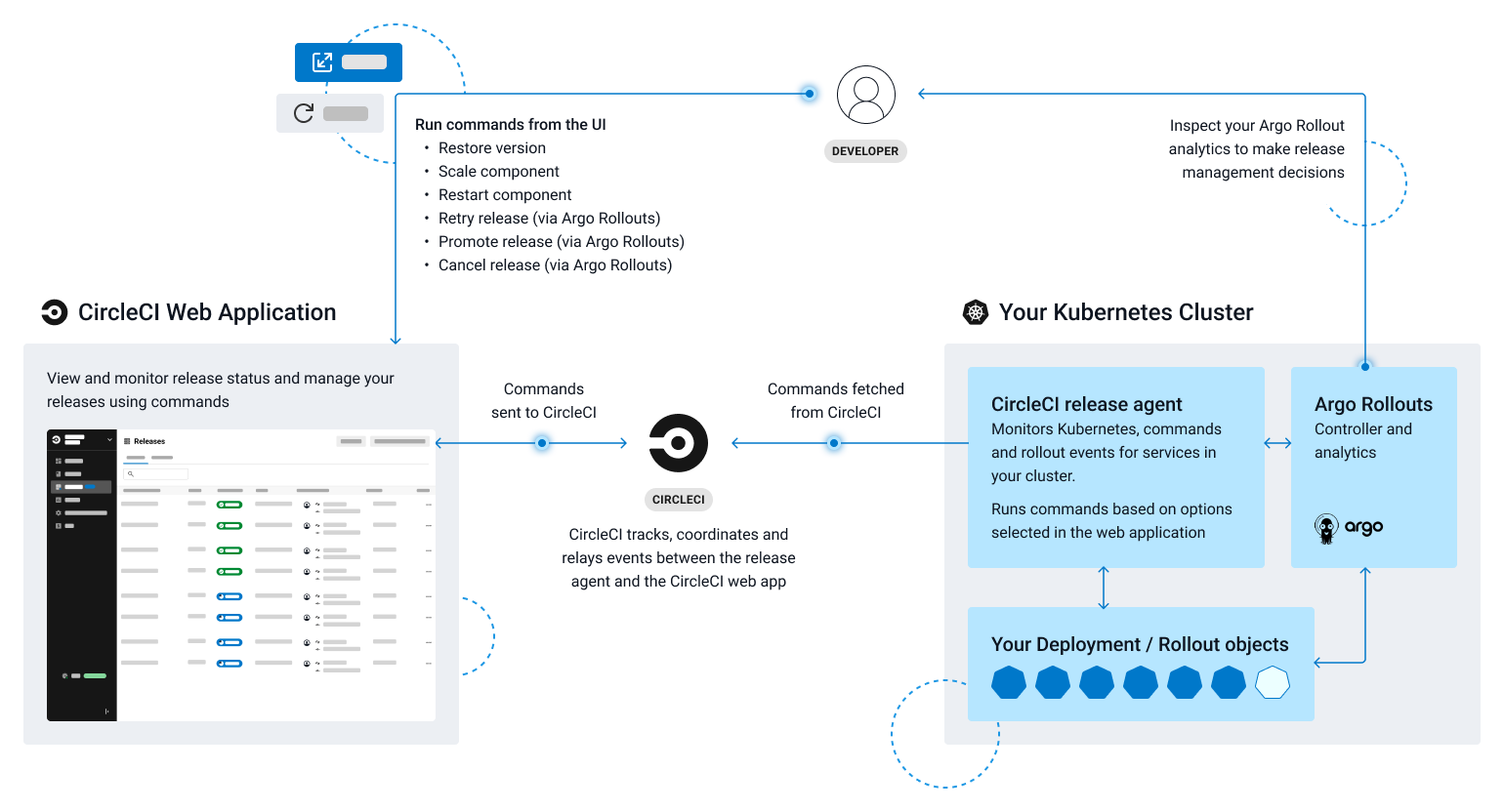 Diagram showing the architecture of CircleCI releases