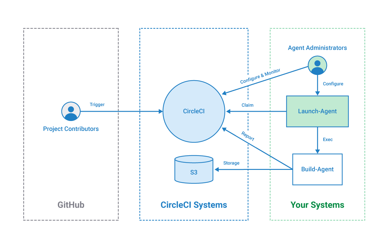 CircleCI Self-hosted Runner Architecture