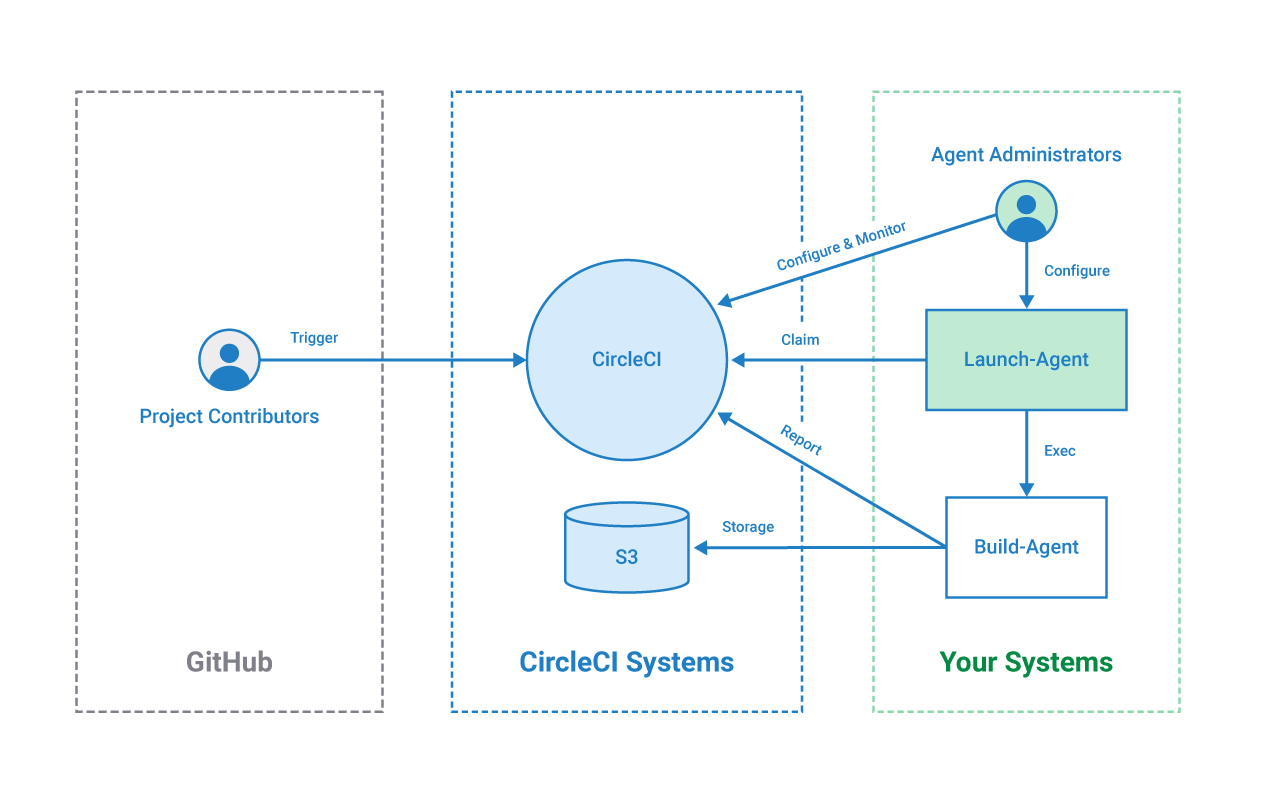 CircleCI’s machine runner architecture