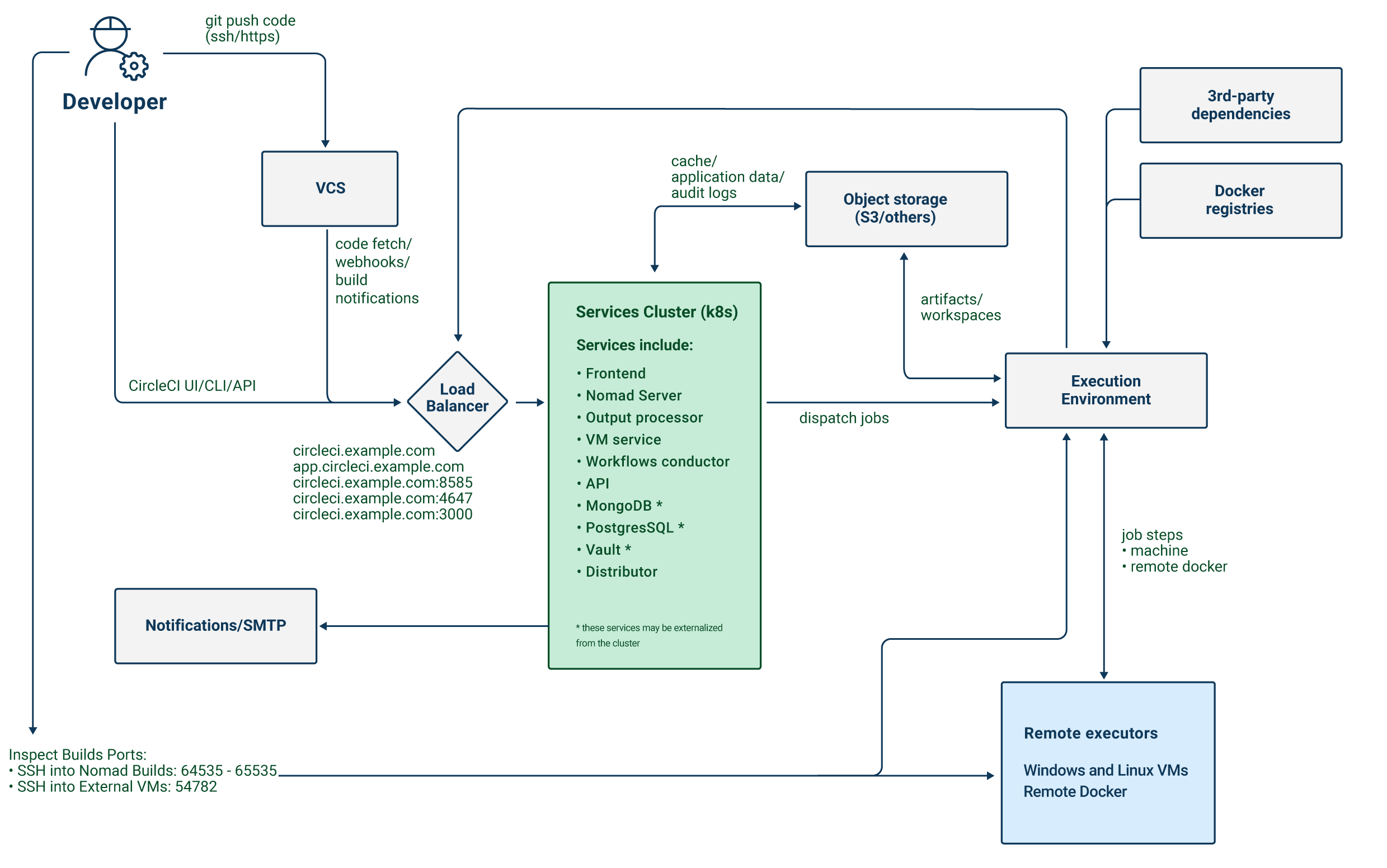 Server v4.xservices architecture