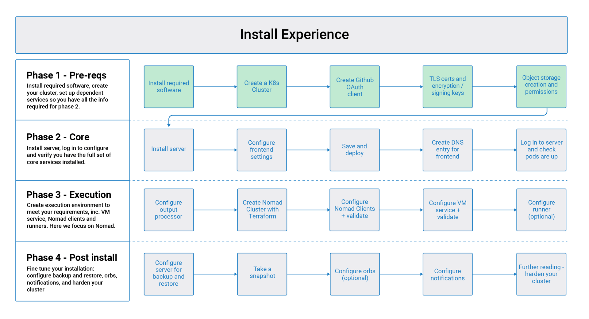 Flow chart showing the installation flow for server 3.x with phase 1 highlighted
