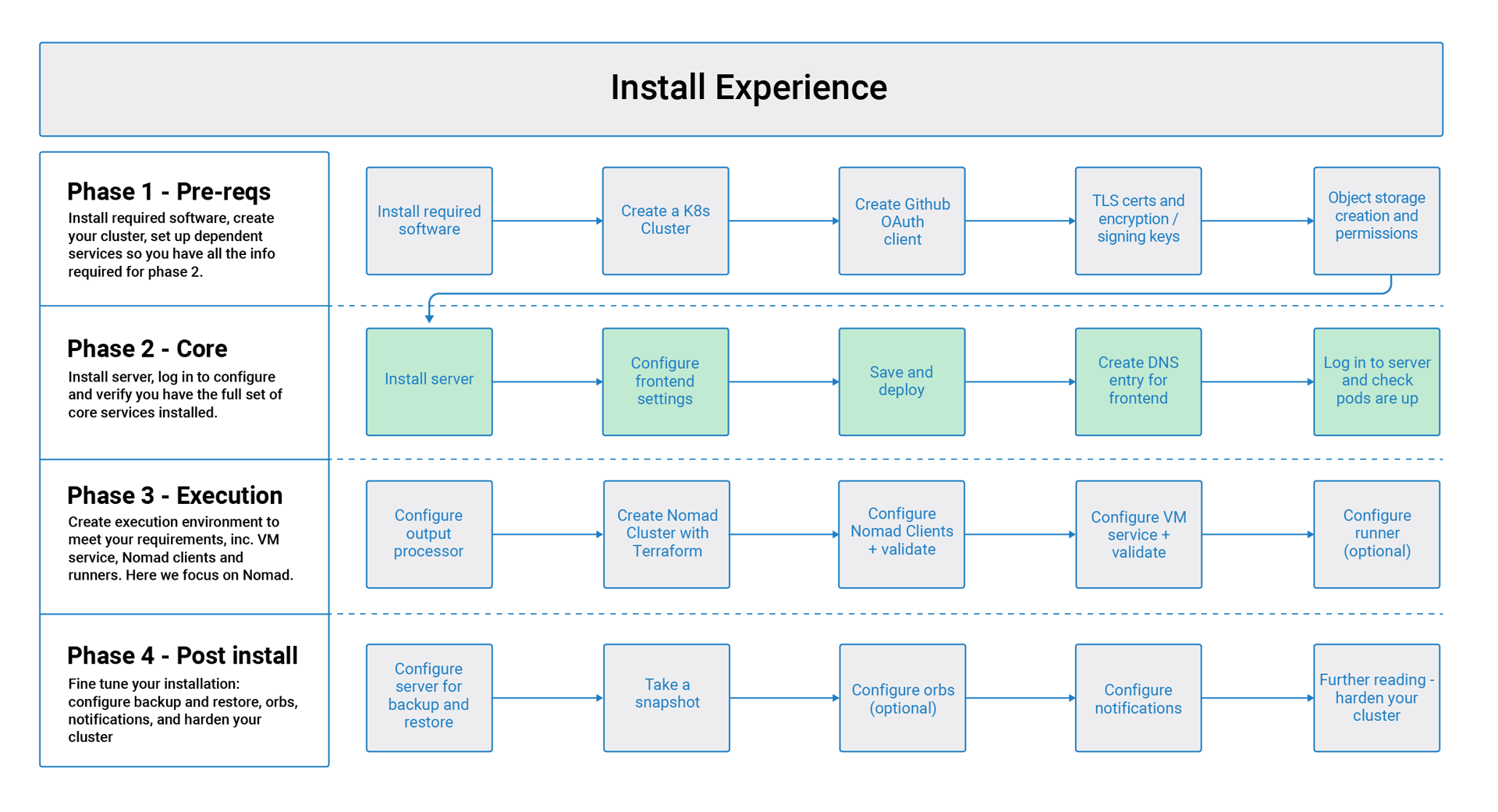 Flow chart showing the installation flow for server 3.x with phase 2 highlighted