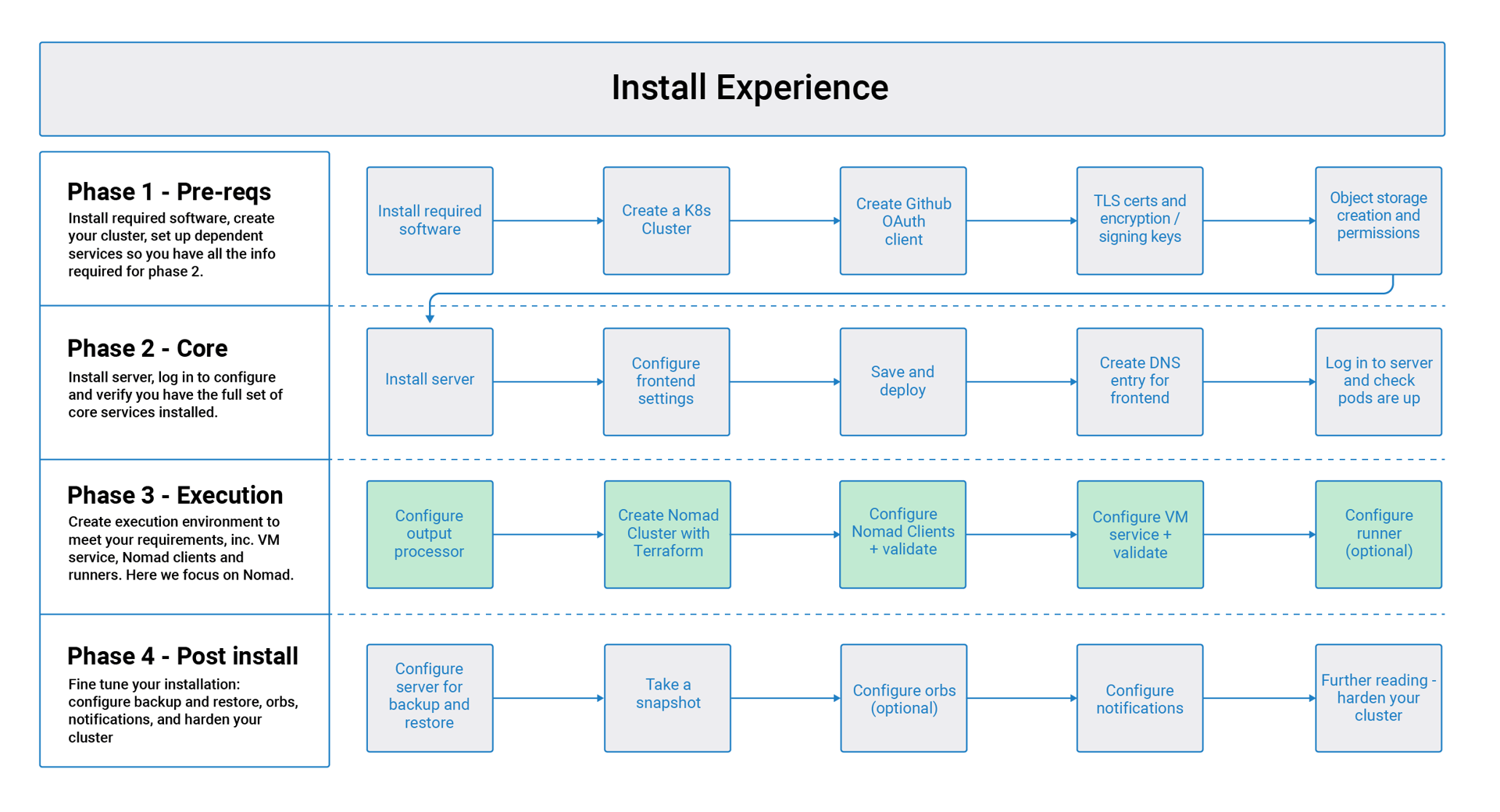 Flow chart showing the installation flow for server 3.x with phase 3 highlighted