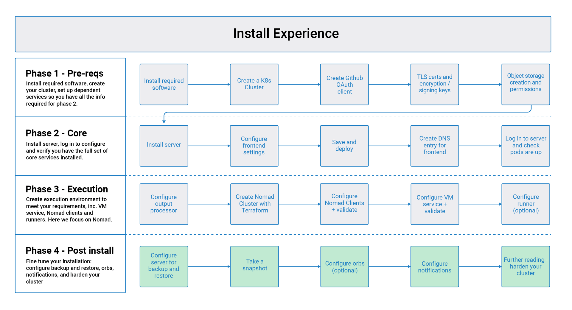 Flow chart showing the installation flow for server 3.x with phase 4 highlighted