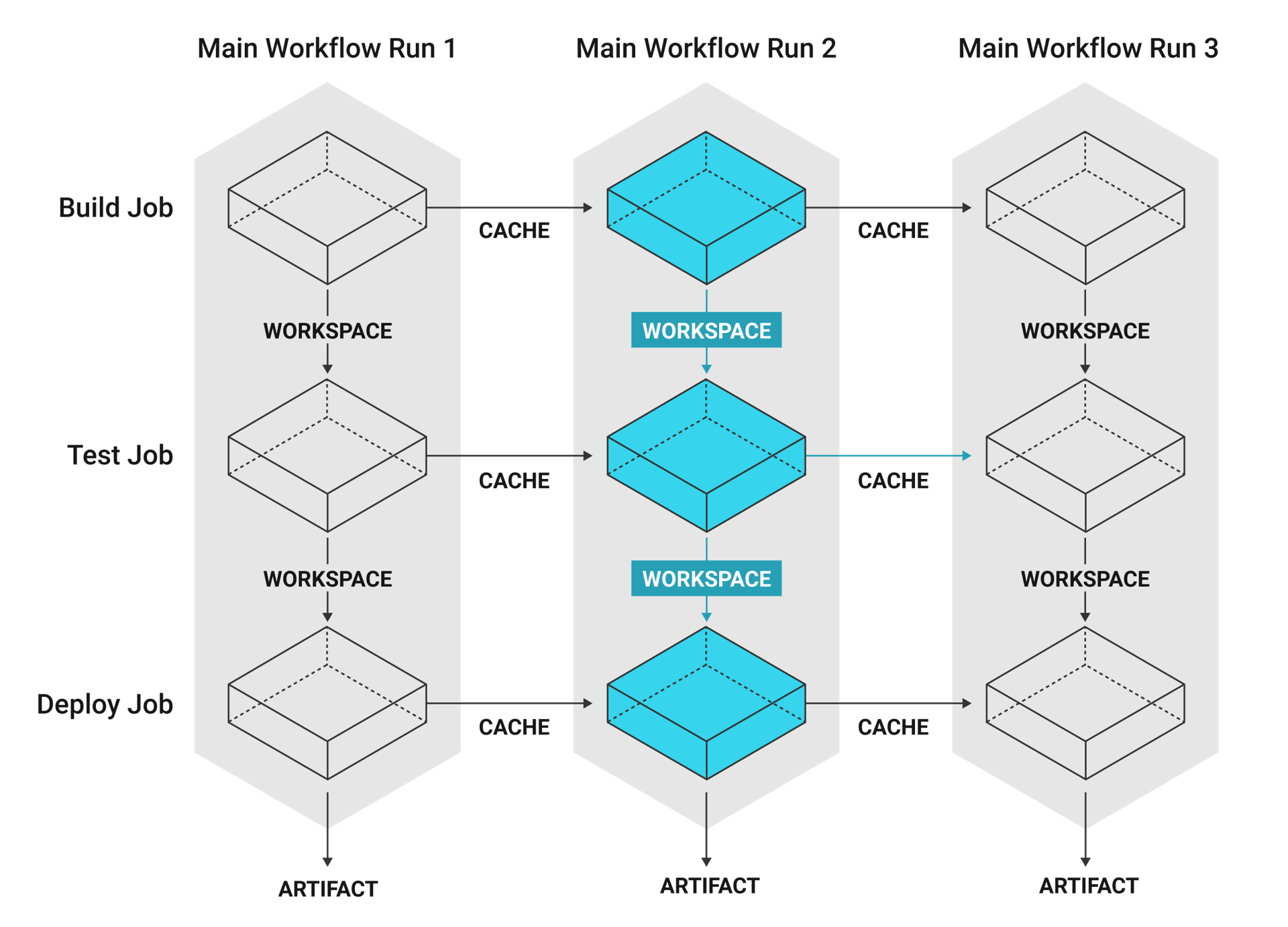 workspaces data flow