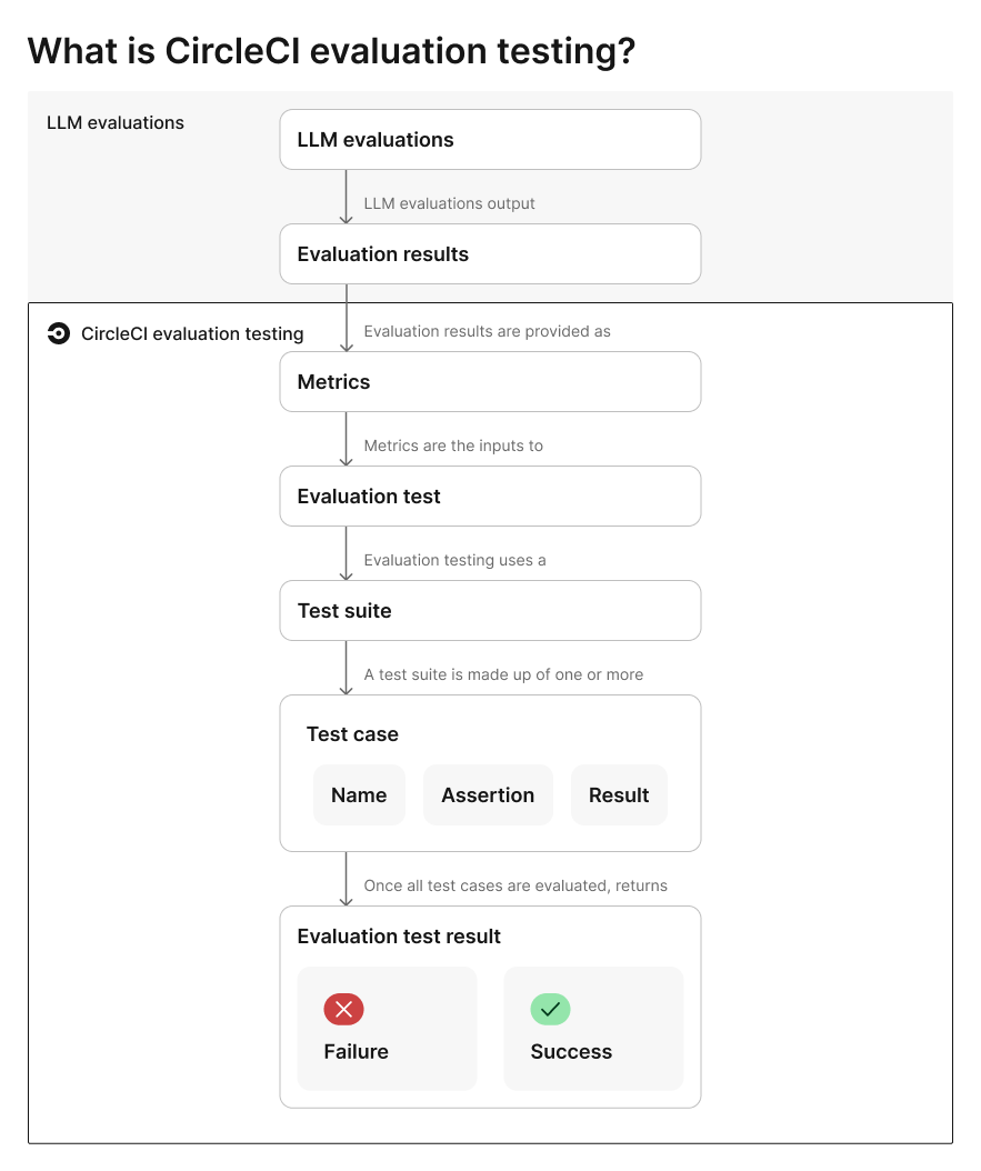 Evaluation testing: Concepts diagram