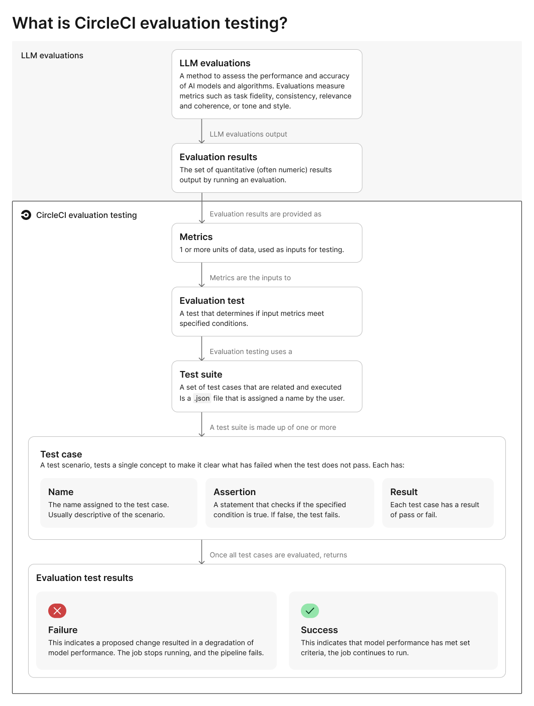 Evaluation testing: diagram