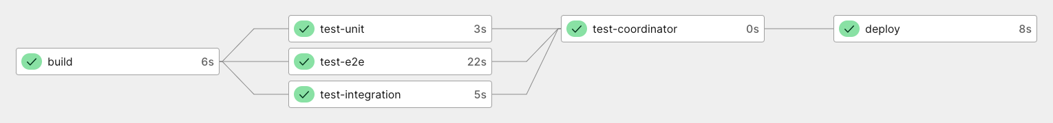 Workflow graph showing snippet with `no-op` job