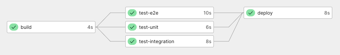 Workflow graph showing snippet without `no-op` job