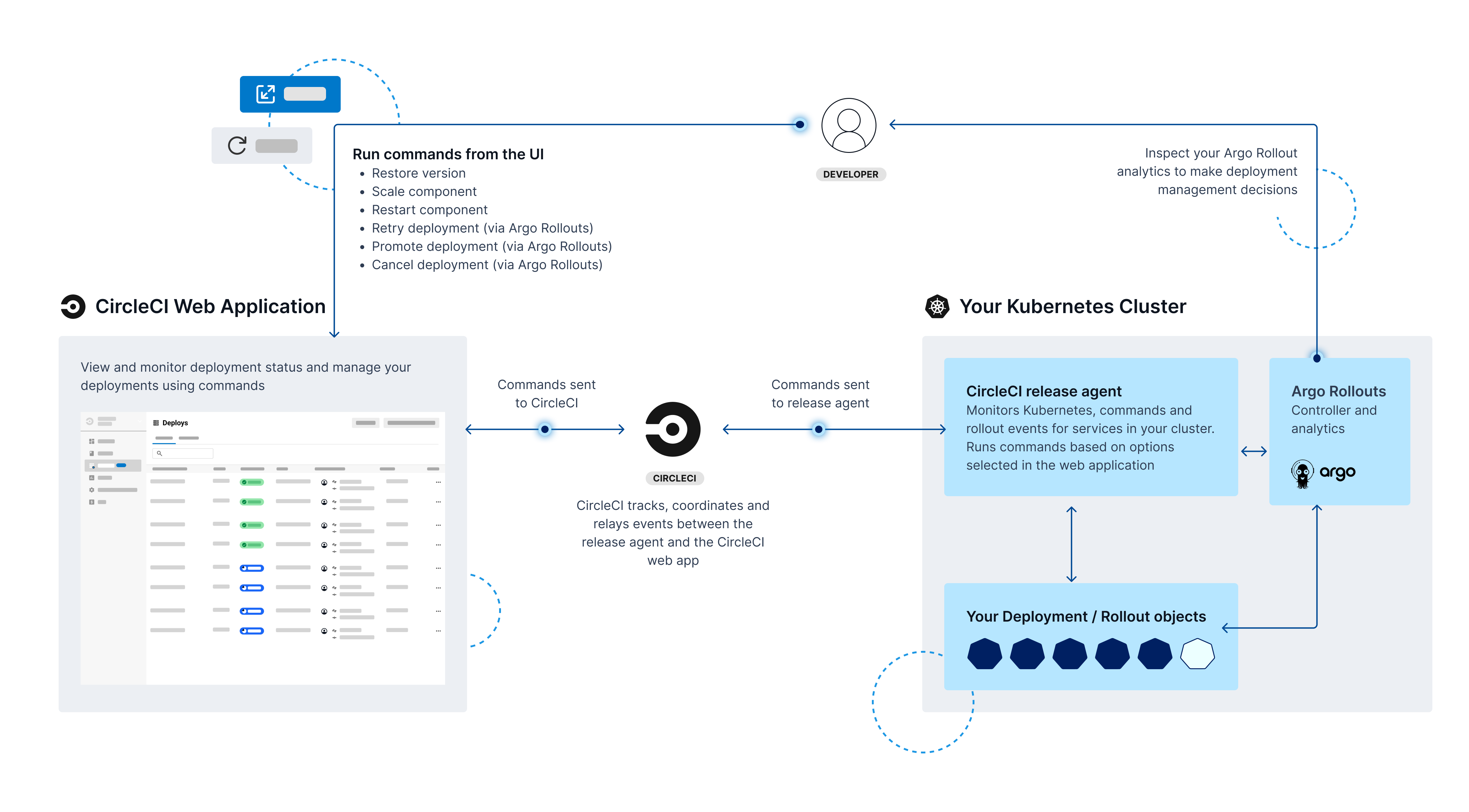 Diagram showing the architecture of CircleCI deploys