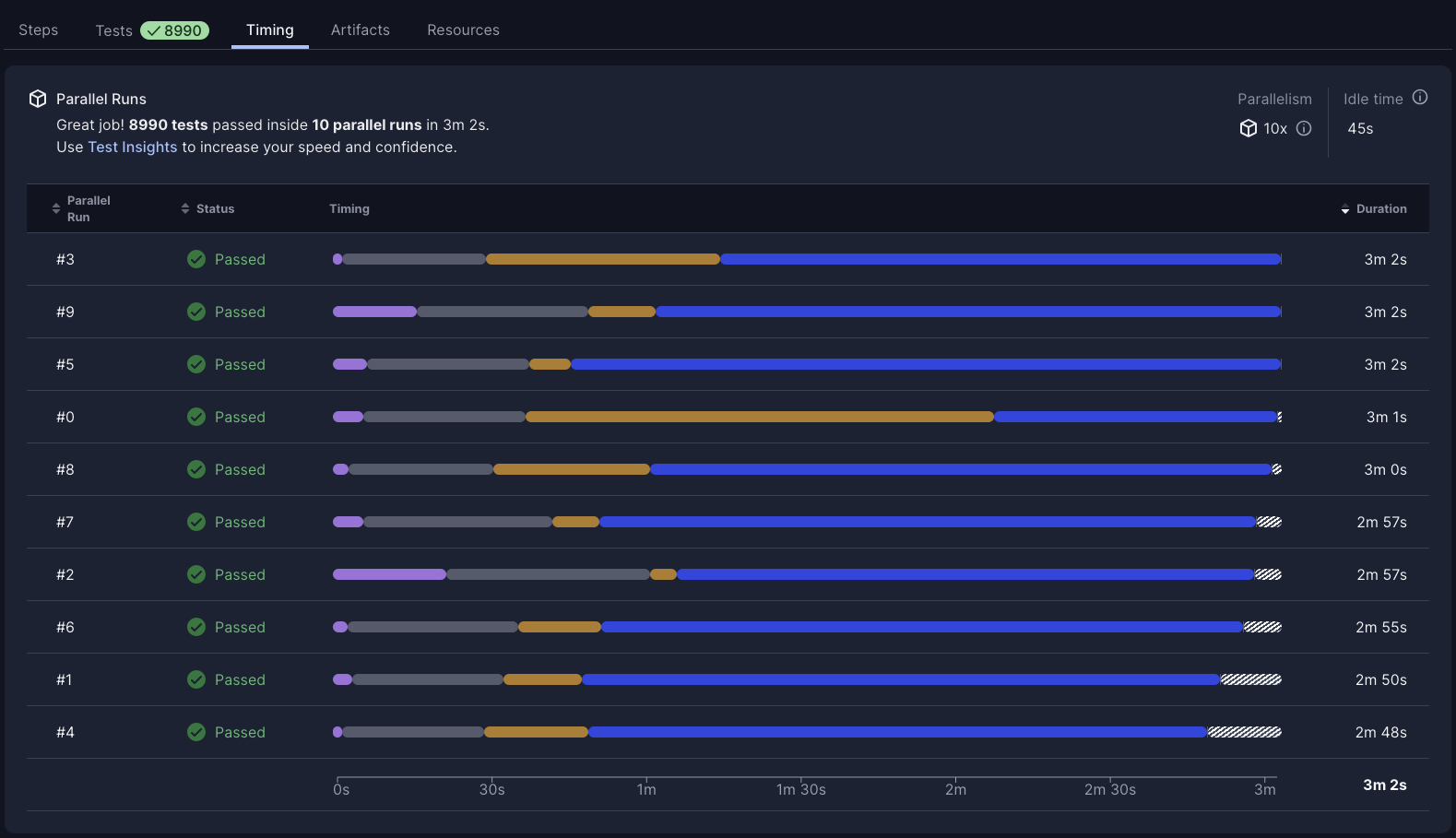 Job timings with dynamic test splitting