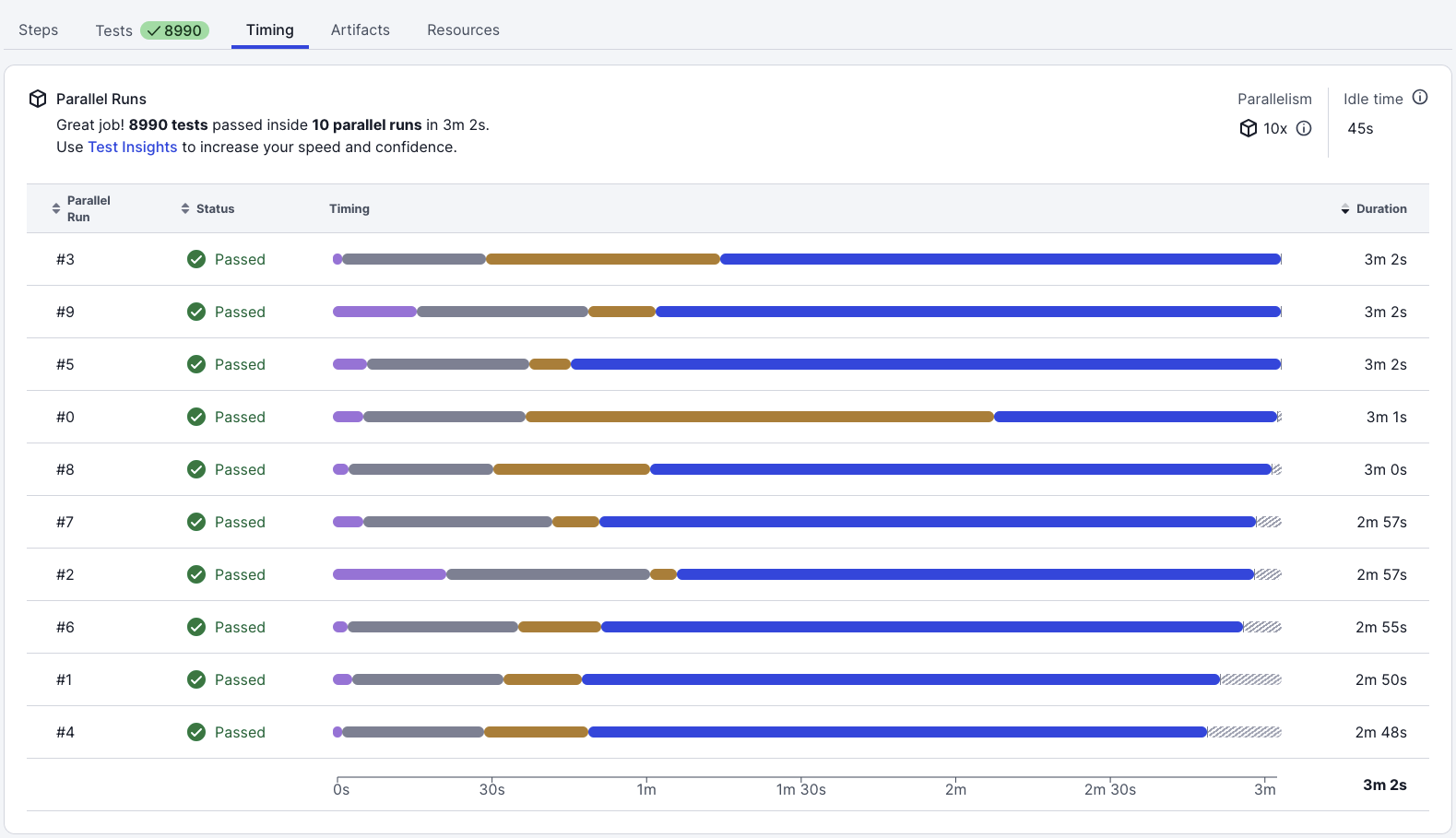 Job timings with dynamic test splitting