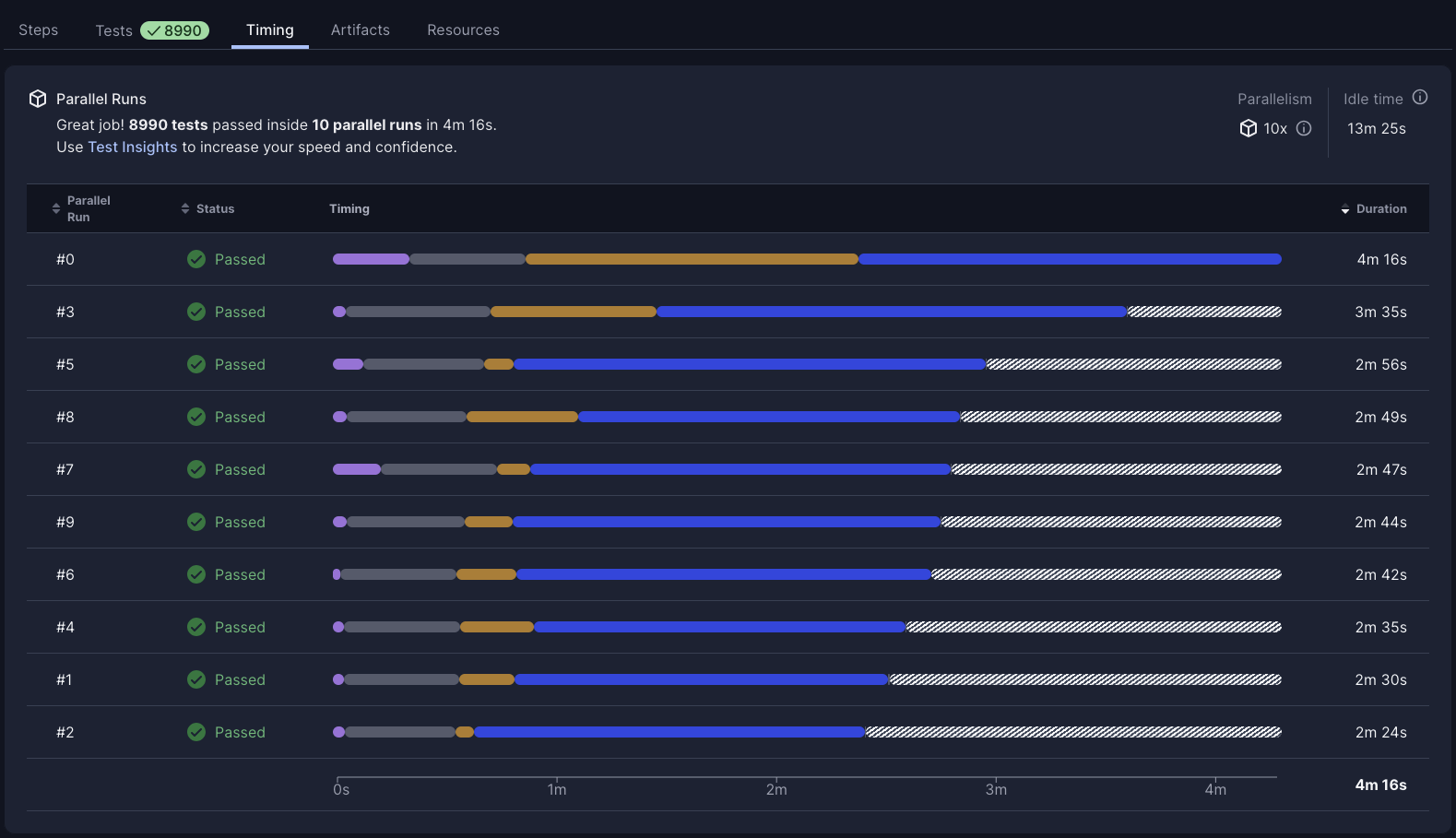 Job timings with static test splitting