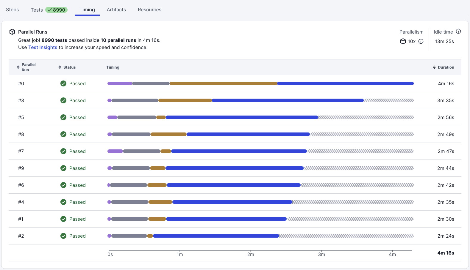 Job timings with static test splitting