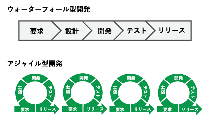 DevOpsの基本知識