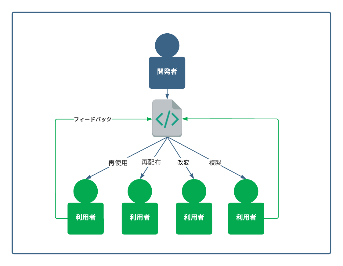 OSS (オープンソース）とは？メリットやデメリット、特徴、意味や基本知識等をわかりやすく解説 CircleCI