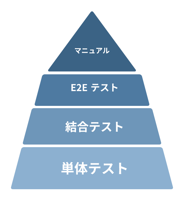 ユニットテストと結合テストの図